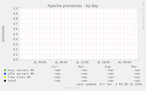 Apache processes