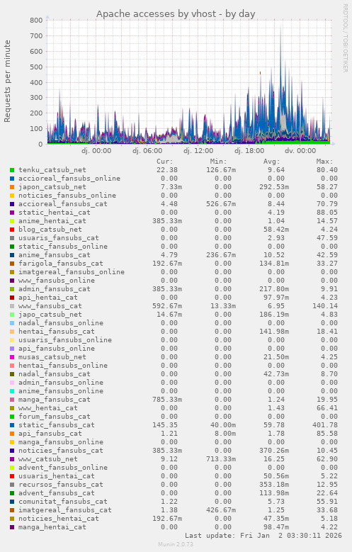 Apache accesses by vhost