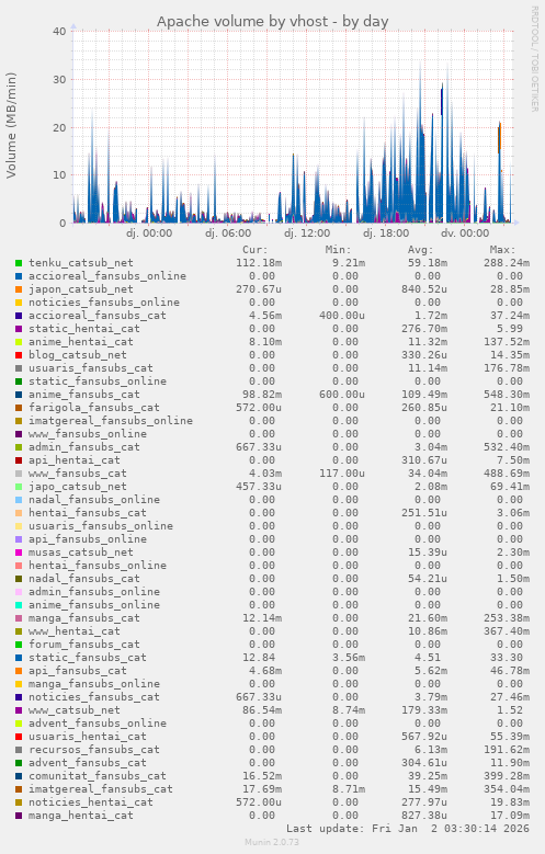 Apache volume by vhost