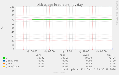 Disk usage in percent