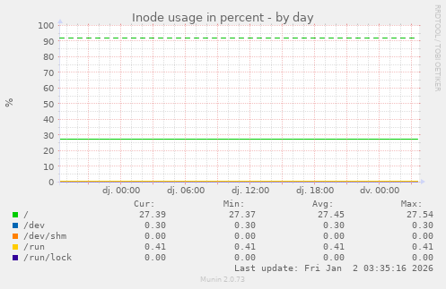 Inode usage in percent