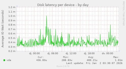 Disk latency per device