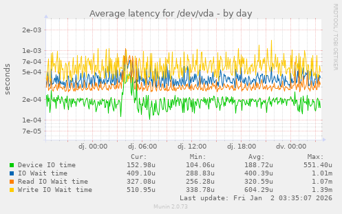 Average latency for /dev/vda