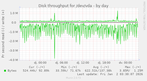 Disk throughput for /dev/vda