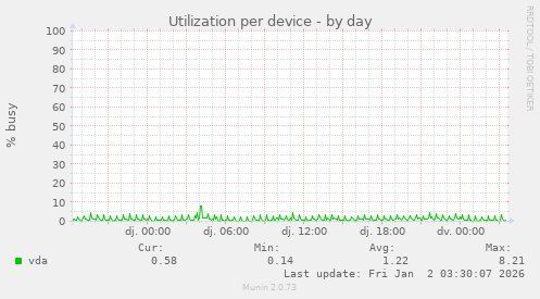 Utilization per device