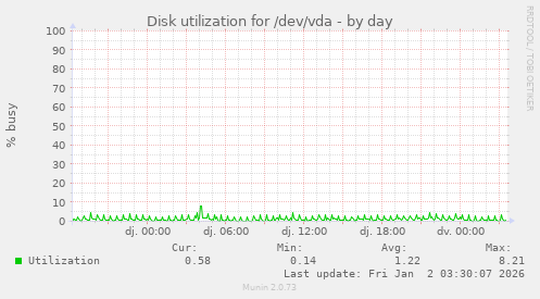 Disk utilization for /dev/vda