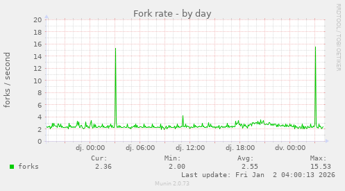 Fork rate