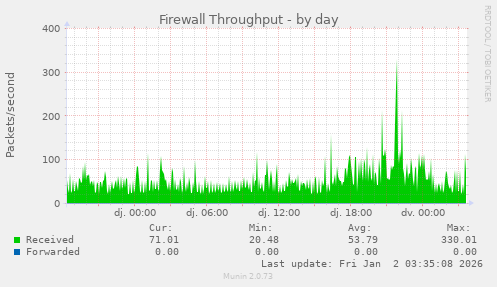 Firewall Throughput