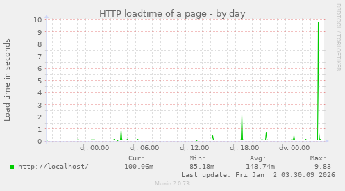 HTTP loadtime of a page