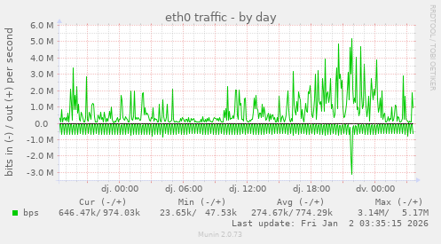 eth0 traffic