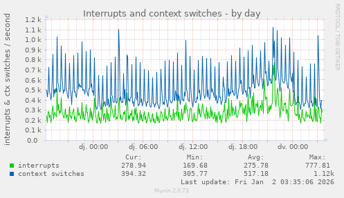Interrupts and context switches