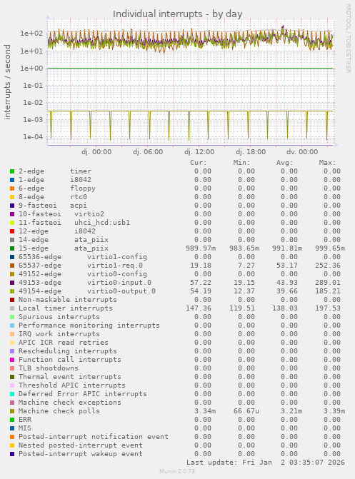 Individual interrupts