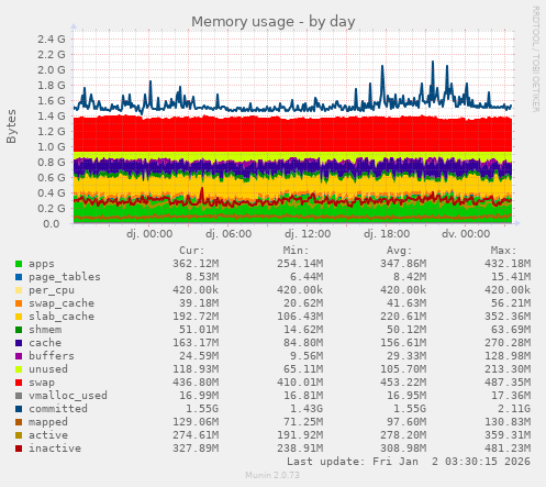 Memory usage