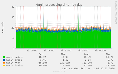 Munin processing time