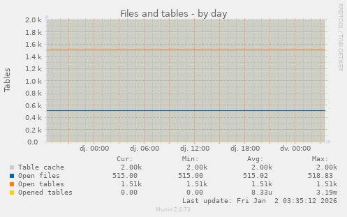 Files and tables