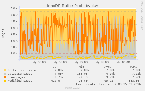 InnoDB Buffer Pool