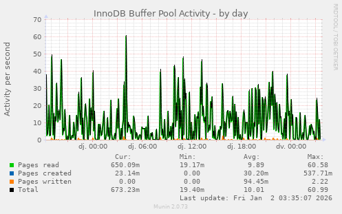 InnoDB Buffer Pool Activity