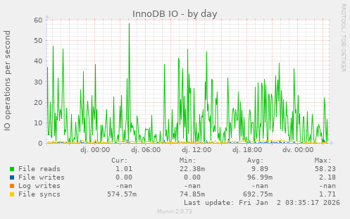 InnoDB IO