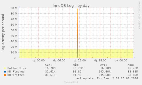 InnoDB Log