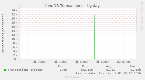 InnoDB Transactions