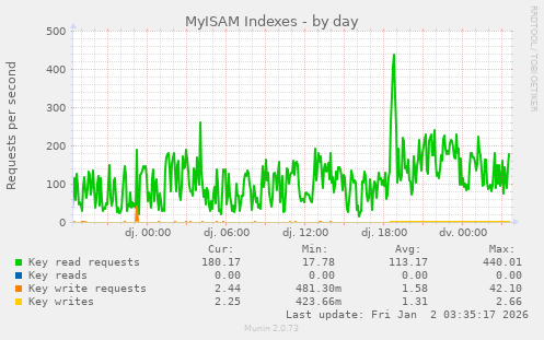 MyISAM Indexes