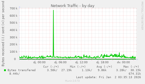 Network Traffic