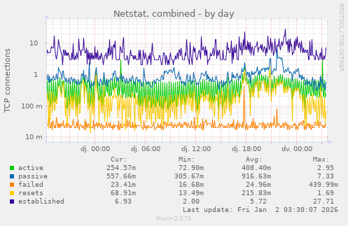 Netstat, combined