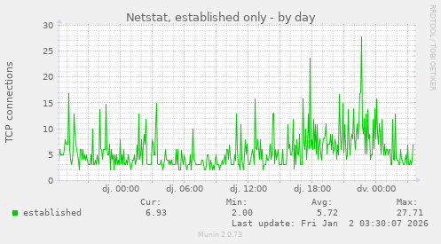 Netstat, established only