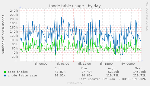 Inode table usage